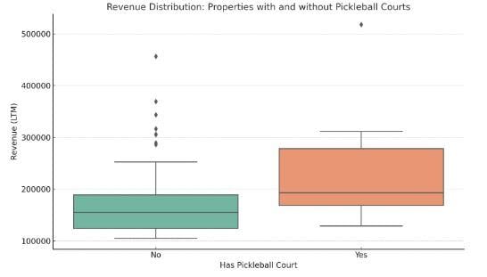 pickleball revenue distribution